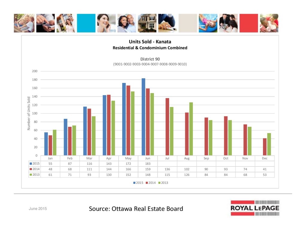 Ottawa Real Estate Board MLS Statistics June 2015