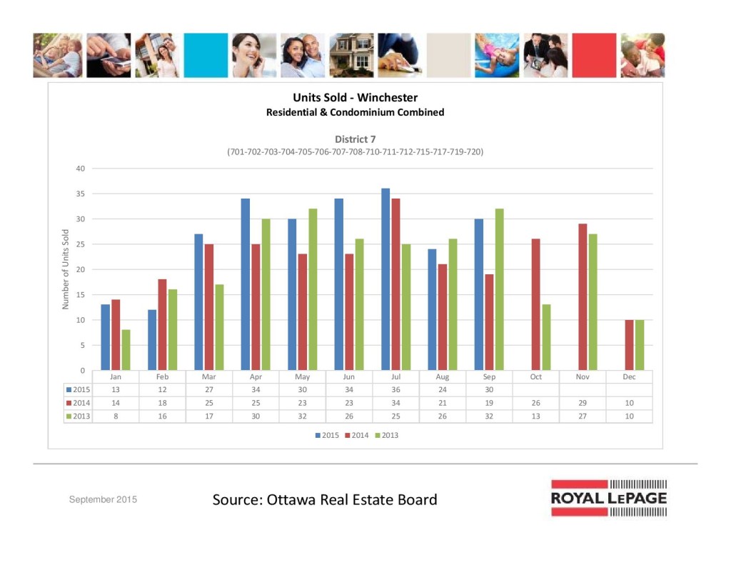 Ottawa Real Estate Board Statistics<br>September 2015