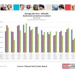 ottawa real estate board mls statistics december 2015
