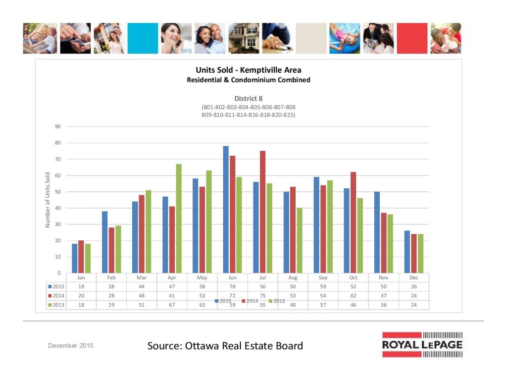 Ottawa Real Estate Board Statistics <br>December 2015