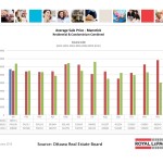 ottawa real estate board mls statistics january 2016