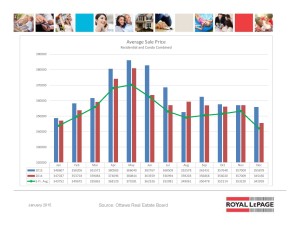 ottawa real estate board mls statistics january 2016