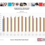 ottawa real estate board mls statistics january 2016