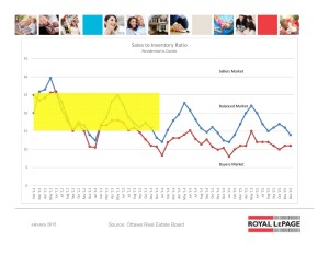 ottawa real estate board mls statistics january 2016