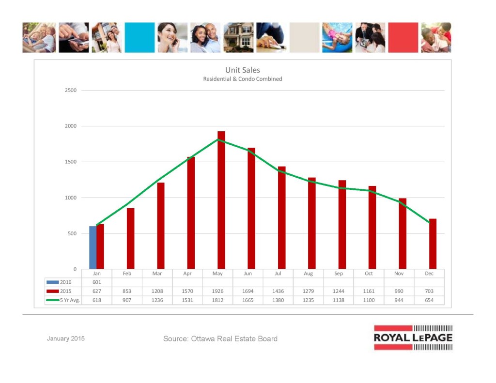 ottawa real estate board mls statistics january 2016