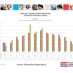 ottawa real estate board mls statistics january 2016