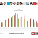 ottawa real estate board mls statistics january 2016