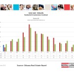 ottawa real estate board mls statistics january 2016