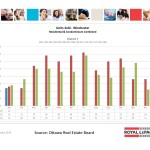 ottawa real estate board mls statistics january 2016