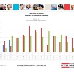 ottawa real estate board oreb mls statistics