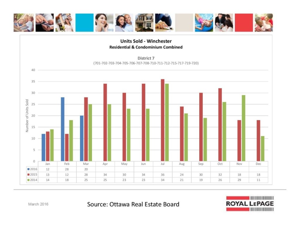 Ottawa Real Estate Board Statistics <br>March 2016