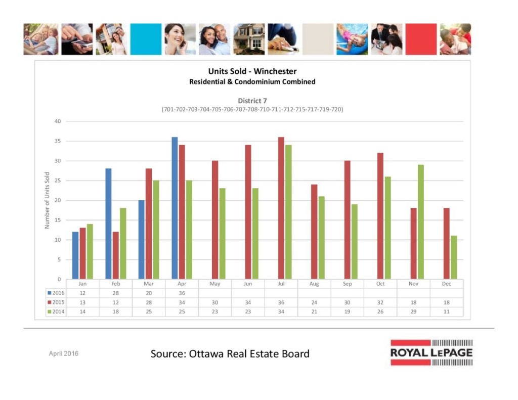 Ottawa Real Estate Board Statistics <br />April 2016