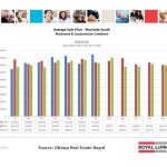 ottawa real estate board oreb mls statistics