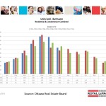 ottawa real estate board oreb mls statistics