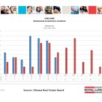 ottawa real estate board oreb mls statistics