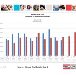 ottawa real estate board statistics oreb mls