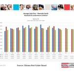 ottawa real estate board statistics oreb mls