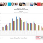 ottawa real estate board statistics oreb mls