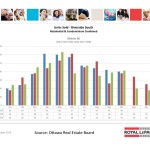 ottawa real estate board statistics oreb mls