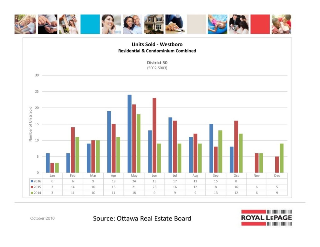 ottawa real estate board statistics oreb mls