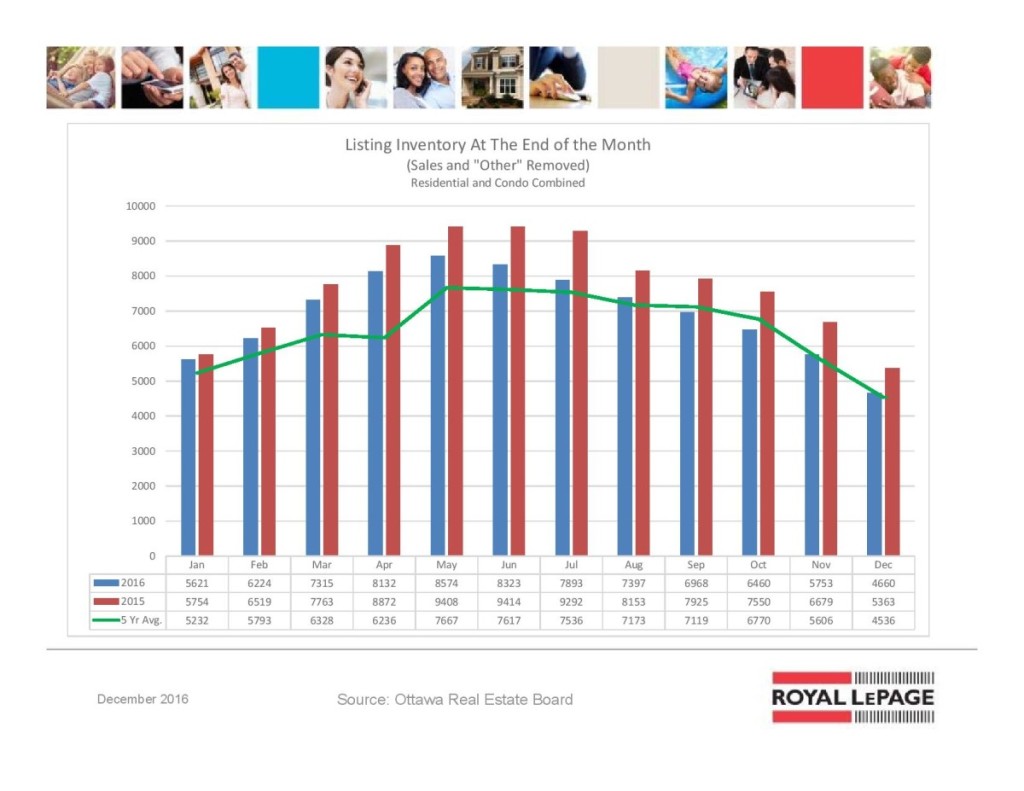 ottawa real estate board mls statistics