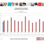 ottawa real estate board mls statistics