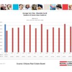 ottawa real estate board mls statistics