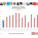 ottawa real estate board mls statistics