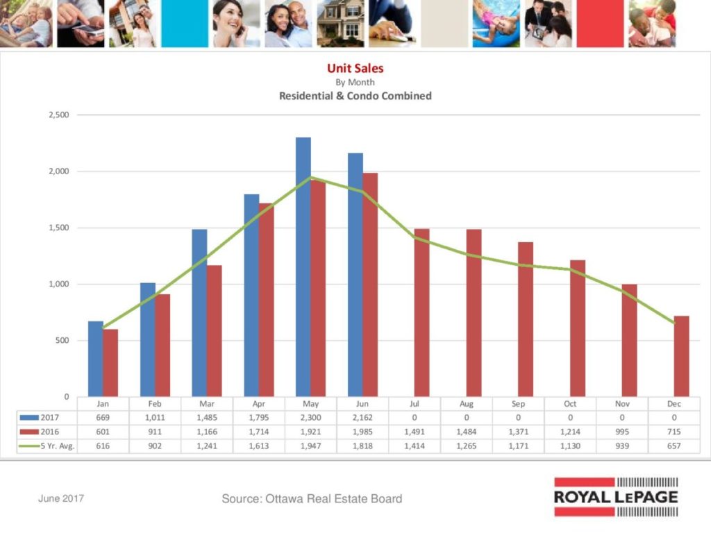 Ottawa Real Estate Board Statistics (OREB) <br>June 2017