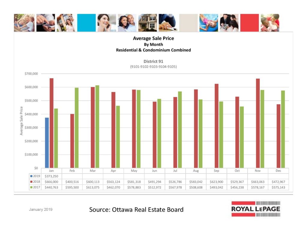 OREB Ottawa Real Estate Statistics <br>January 2019