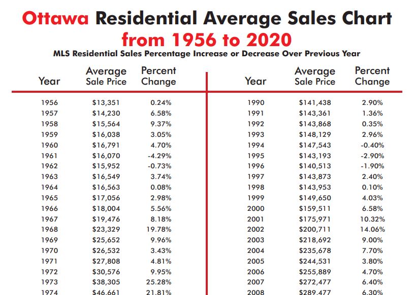 Ottawa Residential & Condo Average Sales Chart – From 1956 to 2020