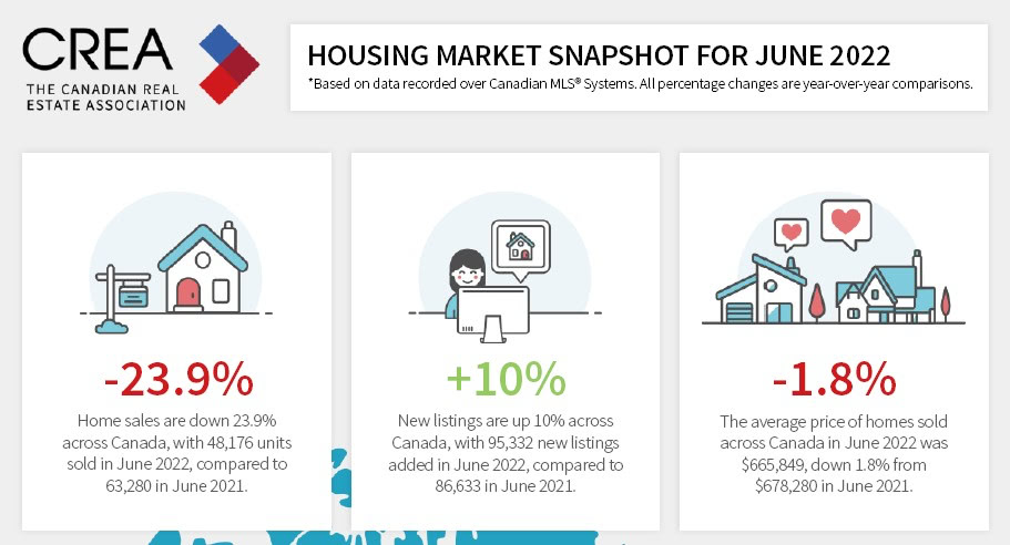 CREA Housing Market Snapshot for June 2022