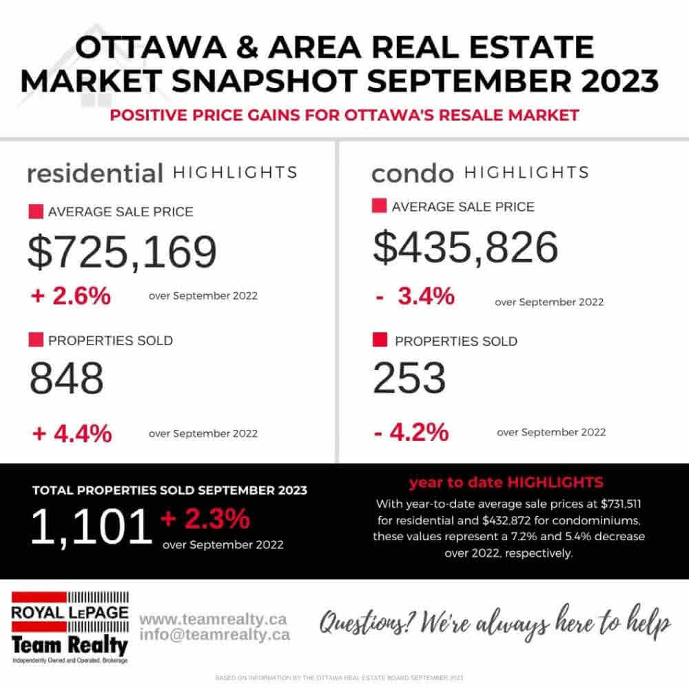 Ottawa Real Estate Statistics – September 2023