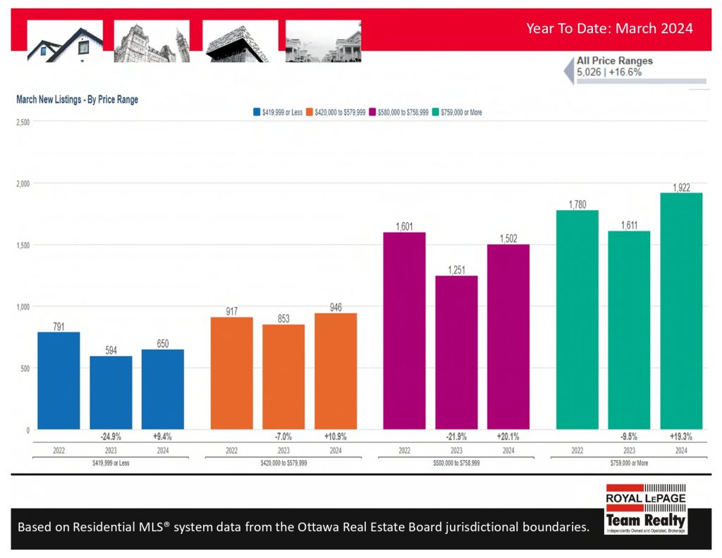 Oreb-ottawa-real-estate-board-mls-statistics-march-2024-ottawa-&-area 